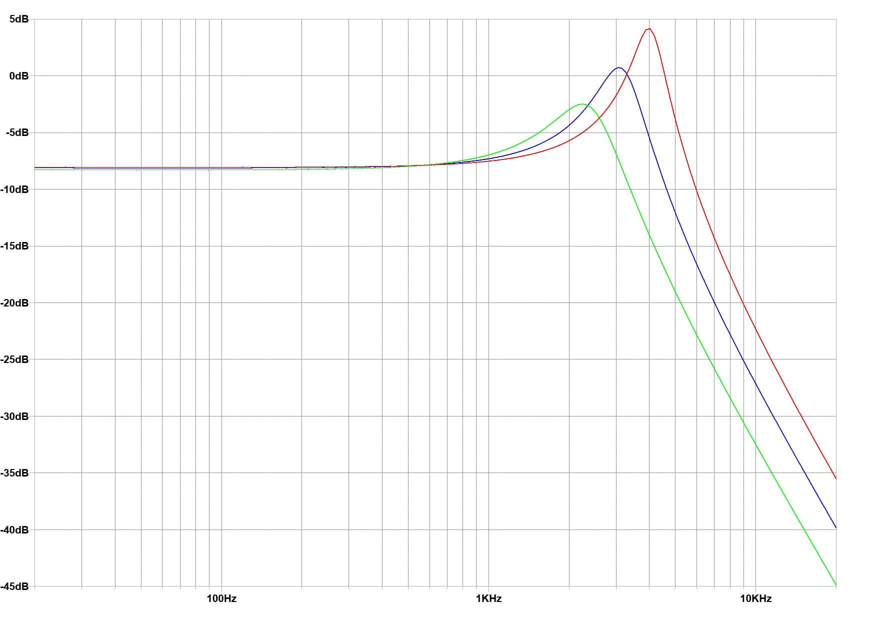 Grafik frekventnog odziva koji upoređuje serijski humbucker, split kalem i paralelni humbucker