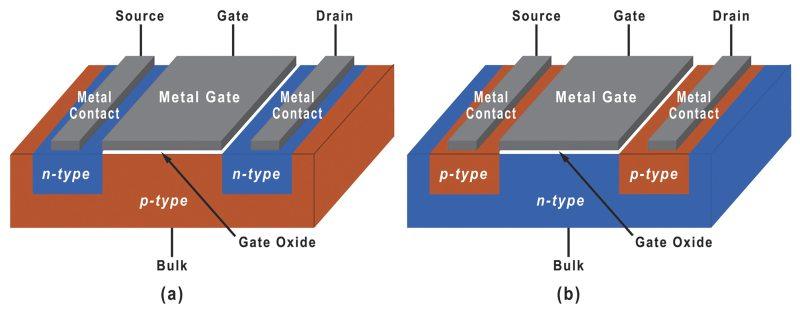 Dijagram poređenja N-tip i P-tip MOSFET strukture